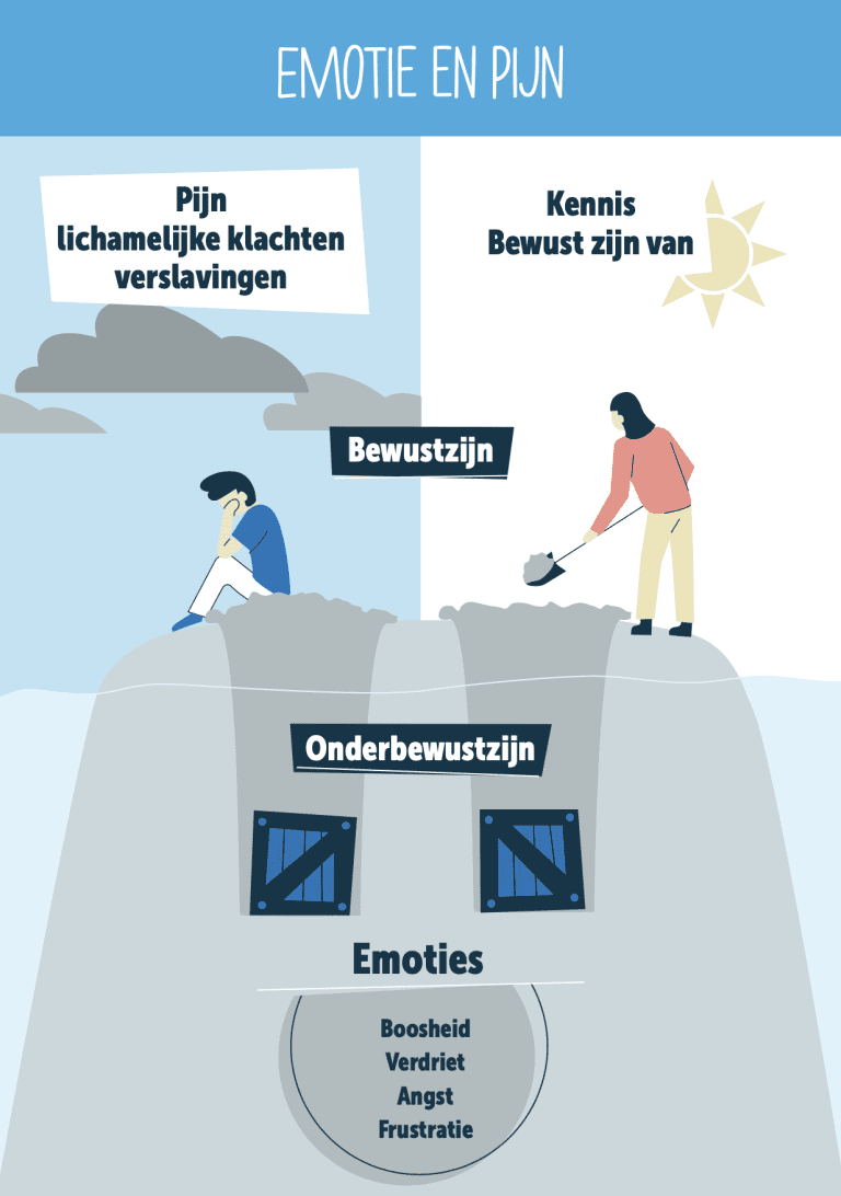 De Invloed Van Emoties Op Pijn. Zo Los Je Het Op!